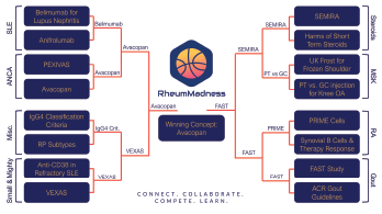 Figure 1: The 2021 RheumMadness Bracket