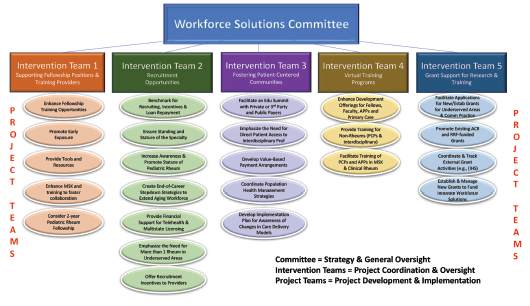 Figure 2: The Projects