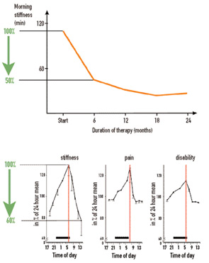 FIGURE 1: Effect size of prednisolone therapy and circadian changes of symptoms. A: Influence of prednisolone therapy on morning stiffness is demonstrated in patients with RA. The effect size is approximately 50%. B: Diurnal variation of typical symptoms in patients with RA. The effect size is approximately 40%. The peak is indicated by a red vertical line.