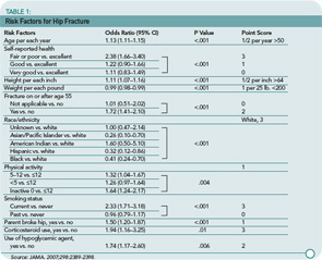 TABLE 1. Risk Factors for Hip Fracture