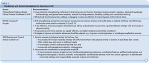 TABLE 1. Guidelines and Recommendations for Exercise in OA1