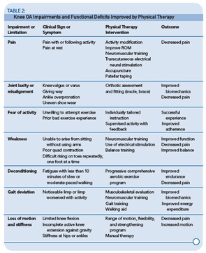 TABLE 2. Knee OA Impairments and Functional Deficits Improved by Physical Therapy