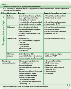 TABLE 1: Differential Diagnosis of Hypogammaglobulinemia