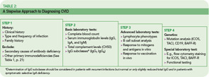 TABLE 2: A Stepwise Approach to Diagnosing CVID