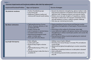 Table 1: Common impairments and functional problems after total hip replacement