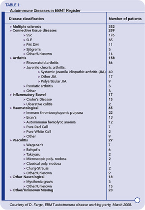Table 1: Autoimmune Diseases in EBMT Register