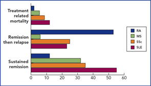 Figure 3: Outcome of four major autoimmune diseases after HSCT. Around 50% of SLE patients achieved remission at some stage after HSCT, 30% in MS and SSc, and fewer in RA. Treatment-related mortality was higher in SLE than RA.