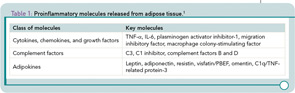 Table 1: Proinflammatory molecules released from adipose tissue.
