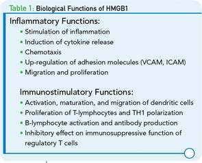 Table 1: iological Functions of HMGB1.