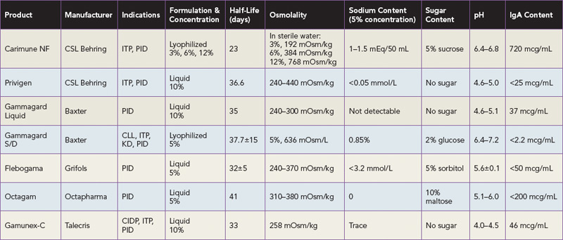 Ivig Comparison Chart 2019