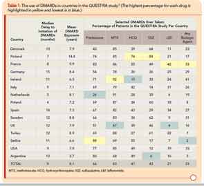 The use of DMARDs in countries in the QUEST-RA study