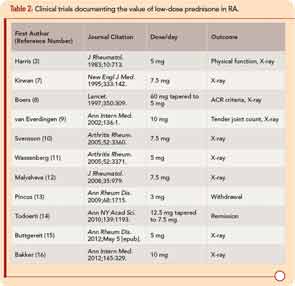 Clinical trials documenting the value of low-dose prednisone in RA