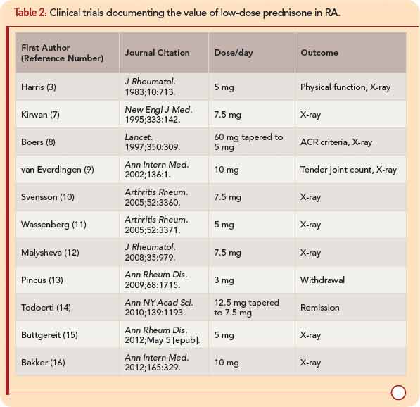 Prednisolone Dosage Chart