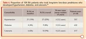 Proportion of 109 RA patients who took long-term low-dose prednisone who developed hypertension, diabetes, and cataracts