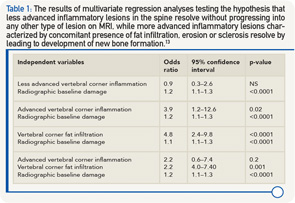 The results of multivariate regression analyses testing the hypothesis that less advanced inflammatory lesions in the spine resolve without progressing into any other type of lesion on MRI, while more advanced inflammatory lesions characterized by concomitant presence of fat infiltration, erosion or sclerosis resolve by leading to development of new bone formation