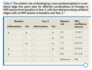The relative risk of developing a new syndesmophyte in a vertebral edge five years later for different combinations of changes in MRI lesions from baseline to Year 2, with the reference being vertebral edges with no MRI lesions at baseline and Year 2.