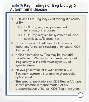 Table 3: Key Findings of Treg Biology & Autoimmune Disease