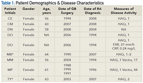 Table 1: Patient Demographics & Disease Characteristics