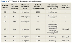 Table 2: MTX Doses & Routes of Administration