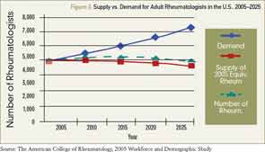 Figure 2: Supply vs. Demand for Adult Rheumatologists in the U.S., 2005–2025