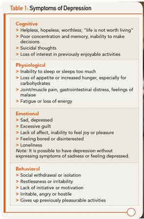 Table 1: Symptoms of Depression
