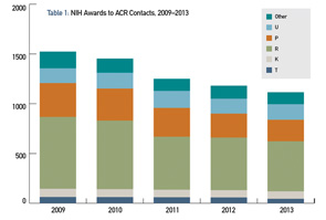 NIH Awards to ACR Contacts, 2009–2013