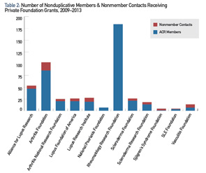 Number of Nonduplicative Members & Nonmember Contacts Receiving Private Foundation Grants, 2009–2013