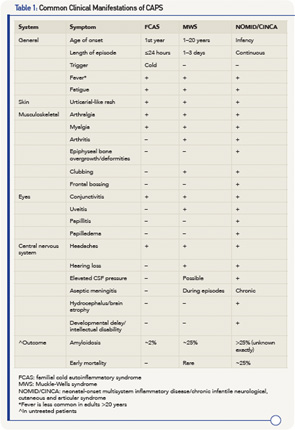 Table 1: Common Clinical Manifestations of CAPS