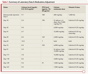 Table 1: Summary of Laboratory Data & Medications Adjustment