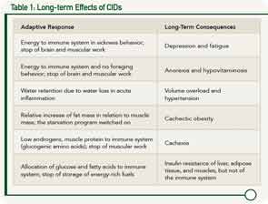 Long-term Effects of CIDs