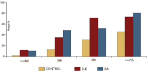 FIGURE 2: Prevalence of atherosclerosis (plaque) in control subjects (yellow bars), SLE patients (red bars), and RA patients (blue bars) subdivided according to decade of age.