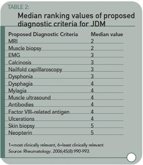 TABLE 2: Median ranking values of proposed diagnostic criteria for JDM