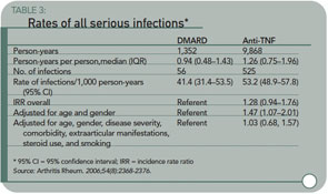 TABLE 3: Rates of all serious infections*