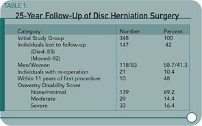 25-Year Follow-Up of Disc Herniation Surgery