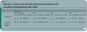 Number of cases and controls with personal history of AS,including corresponding odds ratios