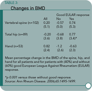 Changes in BMD