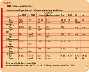Table 2: ANA Disease Associations