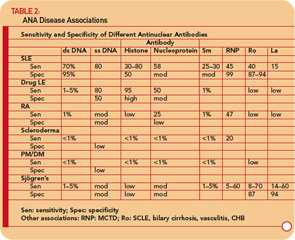 Ana Levels Chart