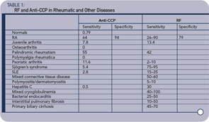 Table 1: RF and Anti-CCP in Rheumatic and Other Diseases