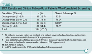 Table 1: DXA Results and Clinical Follow-Up of Patients Who Completed Screening