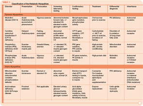 Table 1: Classification of the Metabolic Myopathies
