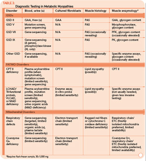 Table 3: Diagnostic Testing in Metabolic Myopathies