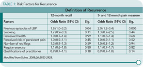 Table 1: Risk Factors for Recurrence