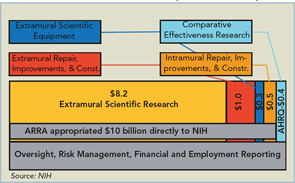 Figure 1: NIH Allocations of ARRA Funds (in billions of dollars).