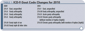 TABLE 1: ICD-9 Gout Code Changes for 2010