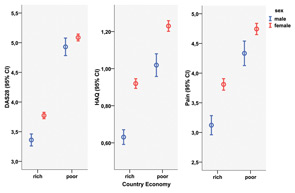 FIGURE 1: Unadjusted mean (95% CI) values of DAS28, HAQ, and pain in 8,039 patients in the QUEST-RA study in males and females in rich and poor countries indicate significant differences between genders in rich as well as in poor countries.