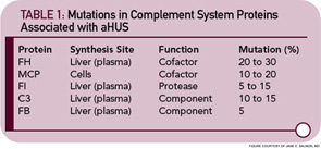 TABLE 1: Mutations in Complement System Proteins Associated with aHUS