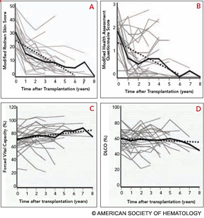 Figure 3: Improvements in serial modified Rodnan Skin Scores (A), Health Assessment Questionnaires (B), Forced Vital Capacity (FVC) (C), and Diffusion Capacity (DLCO) (D) following immunoablation and autologous hematopoietic cell transplantation. Gray solid lines depict individual patient parameters, solid black lines are mean values, and dashed lines represent the generalized estimating equation for repeated measures. Improvements in skin score over time were significant (P<.001), as were the health assessment scores (P<.001). The mean FVC values improved over time (P=.01), whereas the DLCO did not change significantly (P=.5).