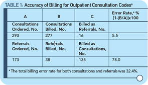 TABLE 1: Accuracy of Billing for Outpatient Consultation Codes