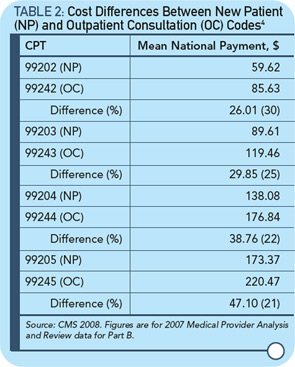 TABLE 2:Cost Differences Between New Patient (NP) and Outpatient Consultation (OC) Codes